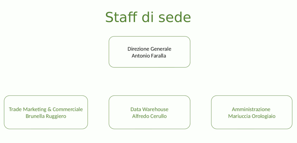 Lo staff di sede di Horeca Italiana